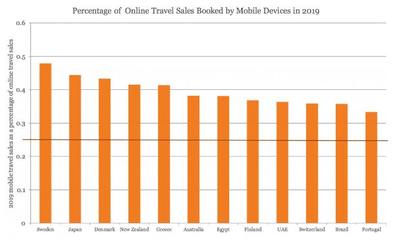 欧睿信息咨询:未来五年内,全球旅游在线渗透率将达到44% - 今日头条(TouTiao.org)